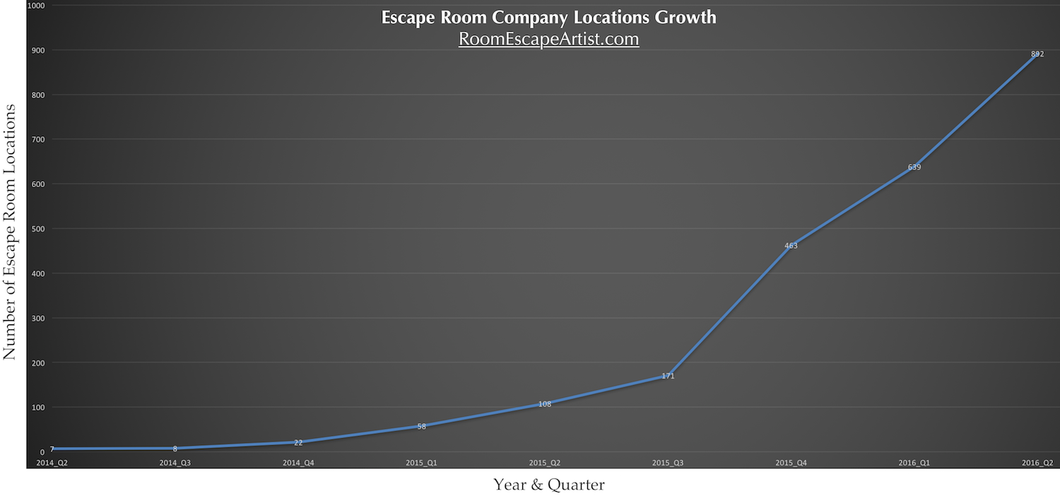 Two Years of Room Escapes: The Growth of the US Market