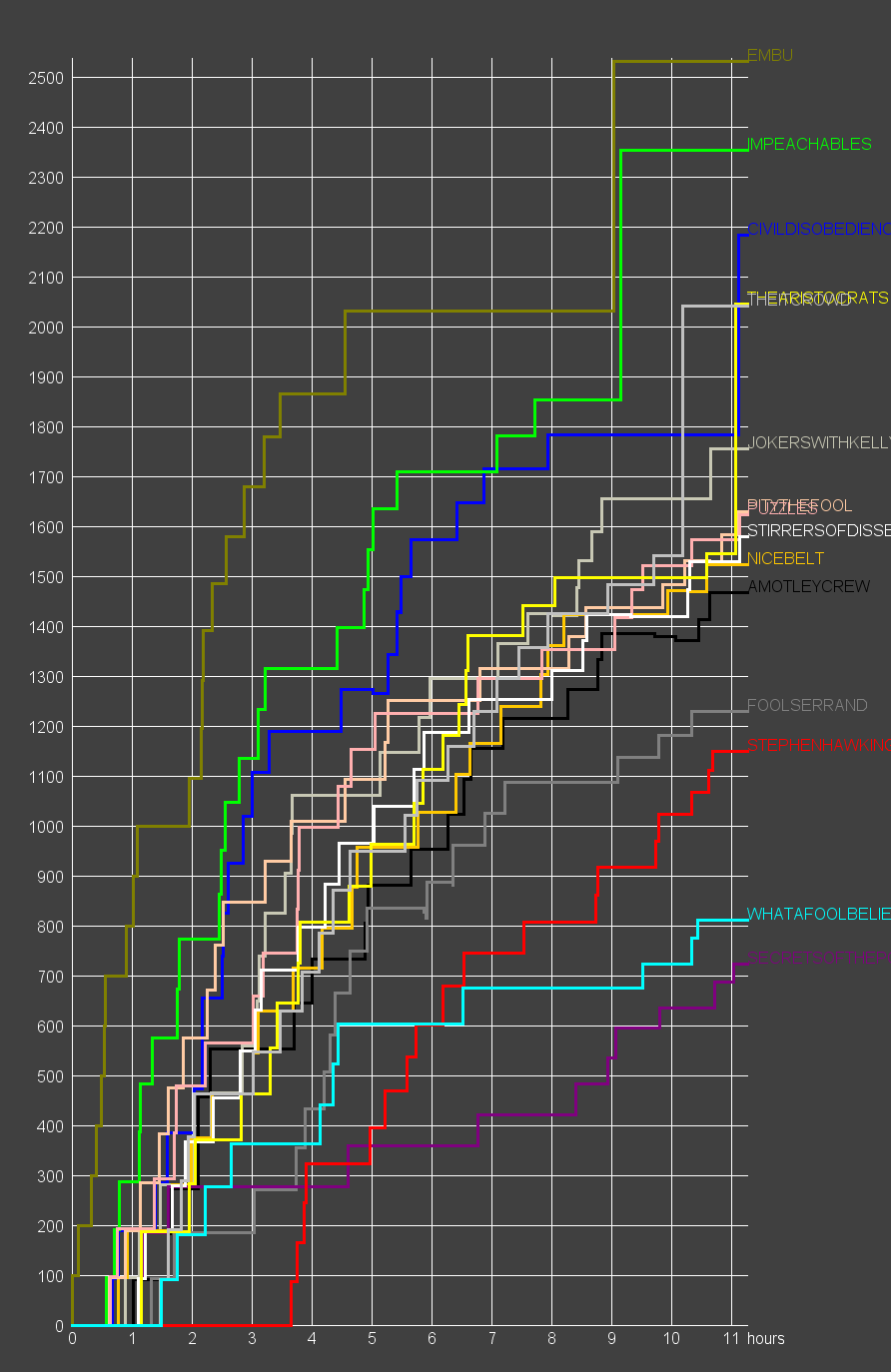 EPP 17 score graph shows EMBU decisively in the lead throughout the entire competiton.