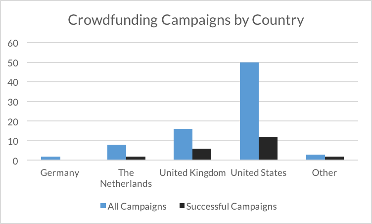 Crowdfunding Campaigns by Country shows campaigns in Germany, The Netherlands, the UK, the US, and other. Most campaigns were in the US. UK campaigns were more successful by ratio.