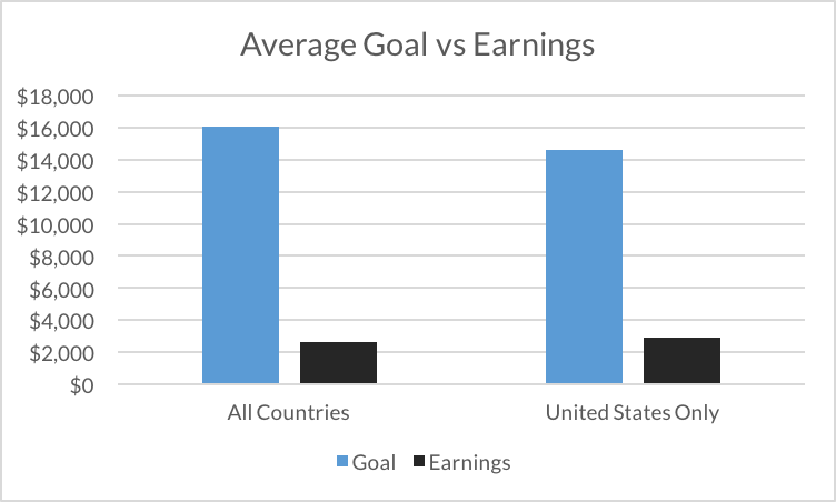 Average goal vs earnings: Shows that the average goal runs around $15,000 while the average earnings for escape rooms hovers a little over $2000.