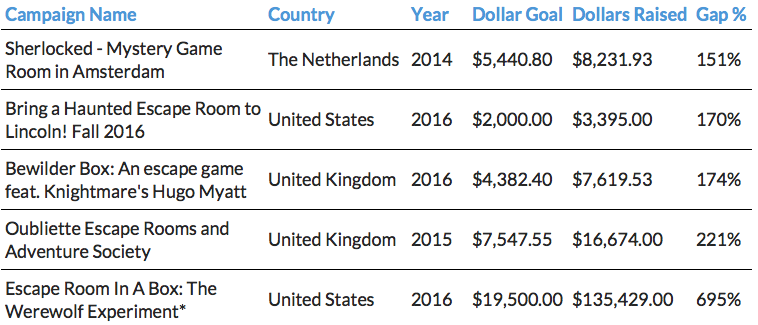 Chart depicting campaign outliers; the only 5 campaigns to exceed their goal by 150% or more.