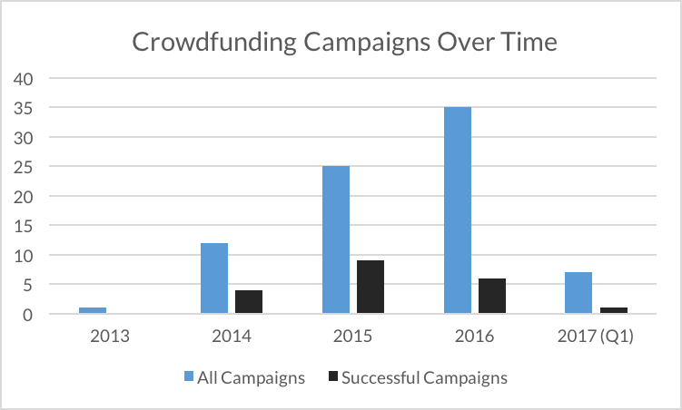 Crowdfunding Campaigns Over Time, shows a regular increase in campaign, but diminishing numbers of successful campaigns.