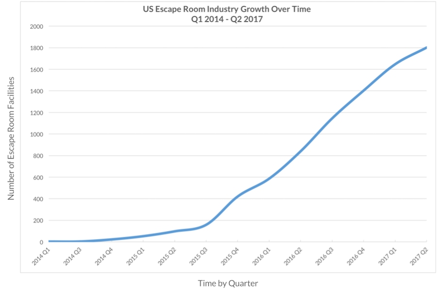 Three Years of Room Escapes: The Growth of the US Market