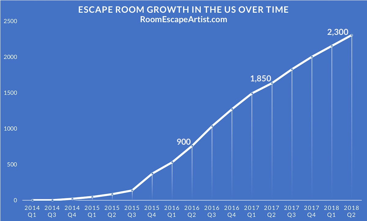July 2018 Escape Room Industry Growth Study