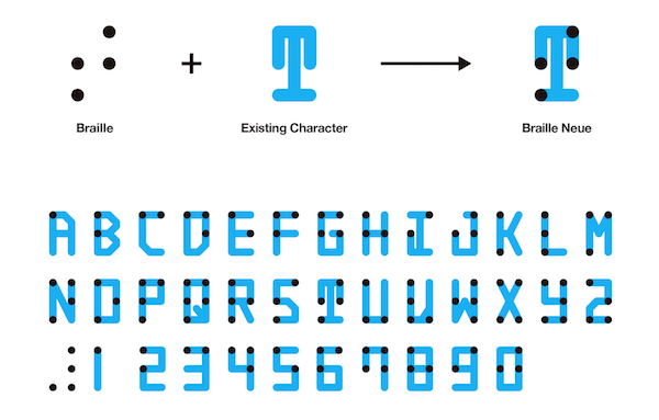 A visual braille alphabetic guide. 