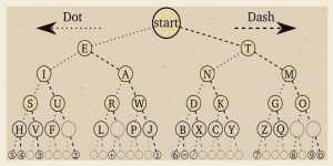 A morse code visualization that shows the layout of the alphabet in a branching tree structure.