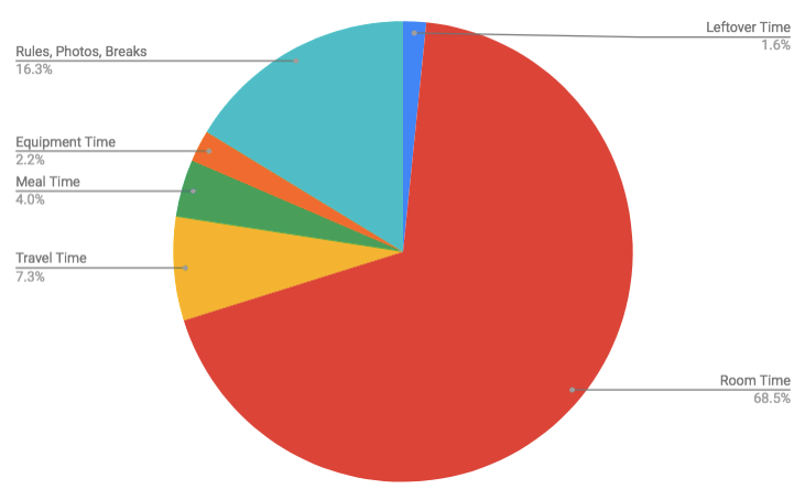 Pie chart breaking down the time usage for the team's 24 hour record setting attempt. 