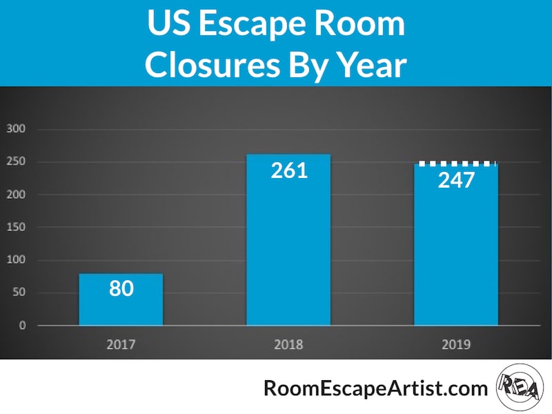 Bar chart of US escape room closures by year. 