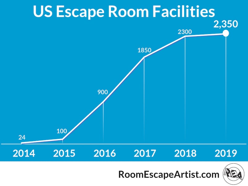 5 Year US Escape Room Industry Report (August 2019)
