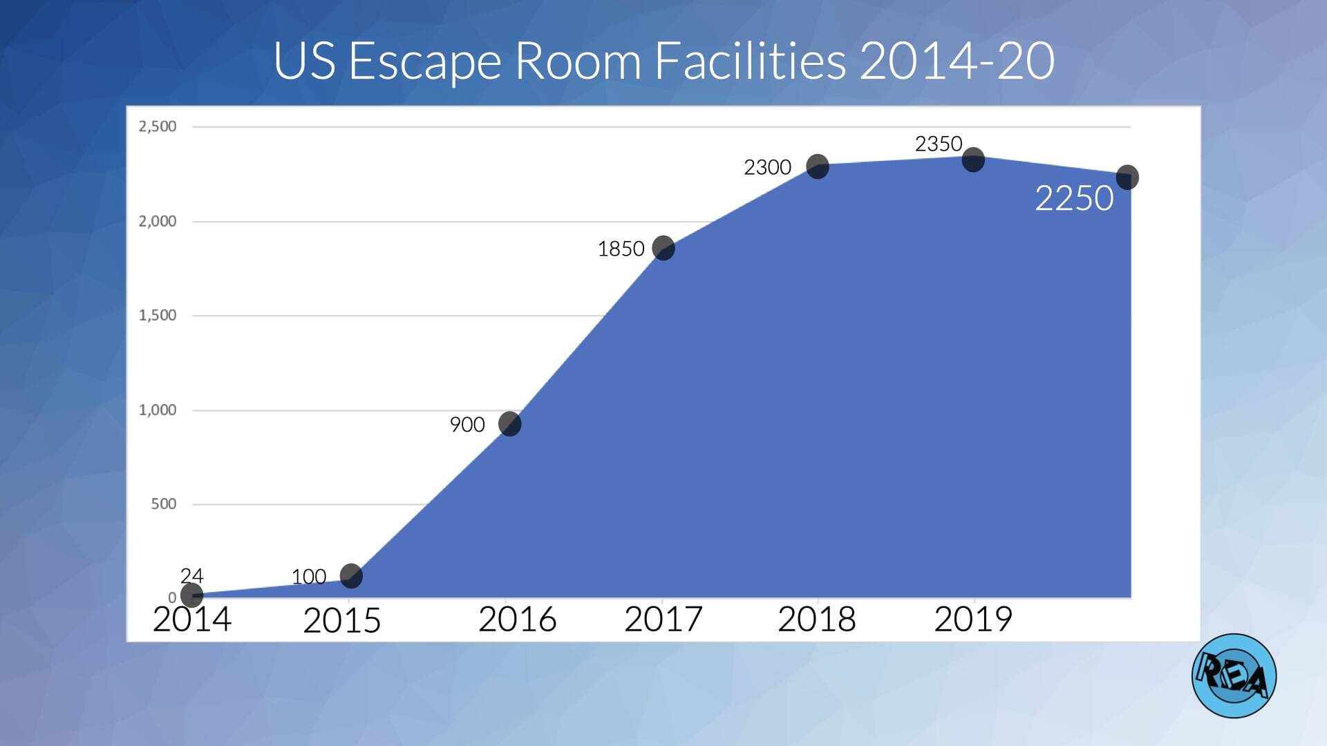6 Year US Escape Room Industry Report (August 2020)