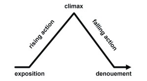 Story structure arc depicting: exposition, rising action, climax, falling action, denouement.