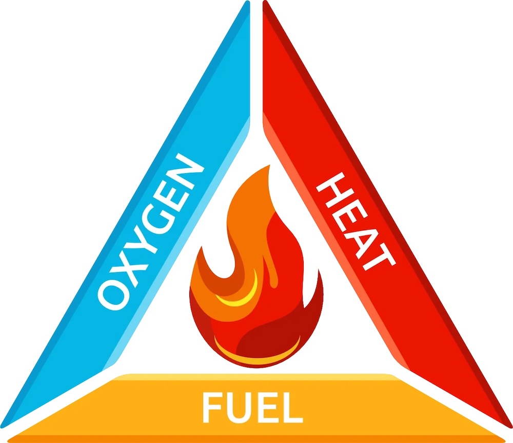 Fire triangle shows a flame in the center of a triangle with legs labeled, "oxygen, heat, fuel"