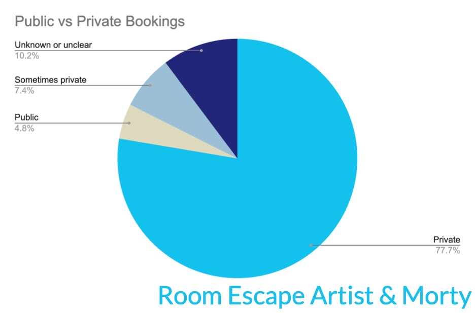 A pie chart of booking types in the US in 2025. 78% are private. 4.8% are public. 7.4% are private on demand. The rest are unknown or unclear.