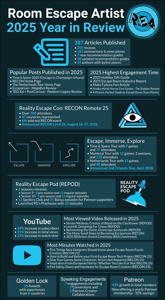 Infographic showing the REA, RECON, Escape, Immerse, Explore, REPOD and YouTube logos with performance highlights from 2025.