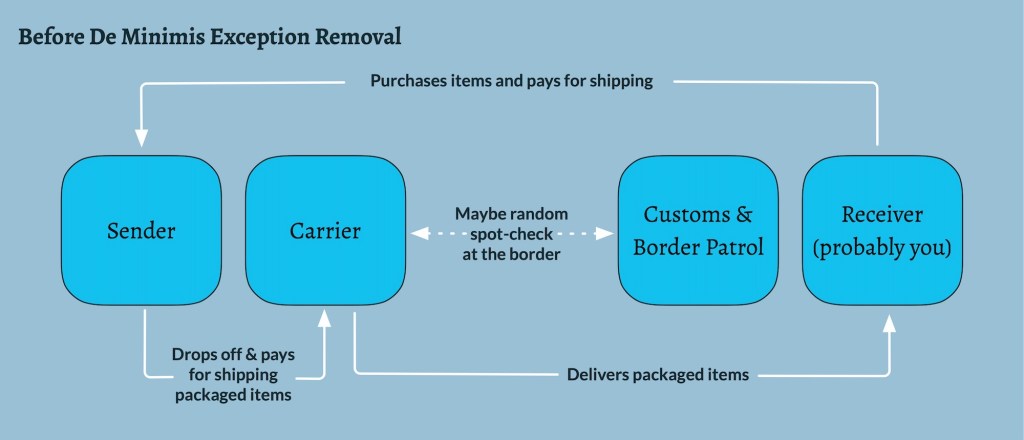Simple flow chart explaining how importing goods worked while the de minimis exemption was in place.